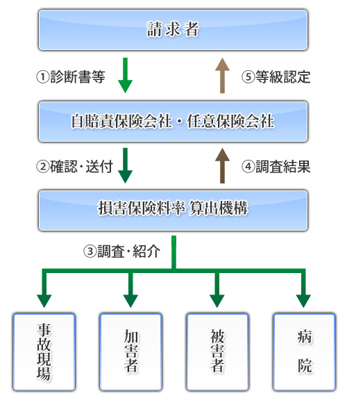 後遺障害等級認定手続きイメージ